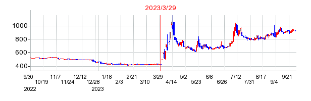 2023年3月29日 16:01前後のの株価チャート